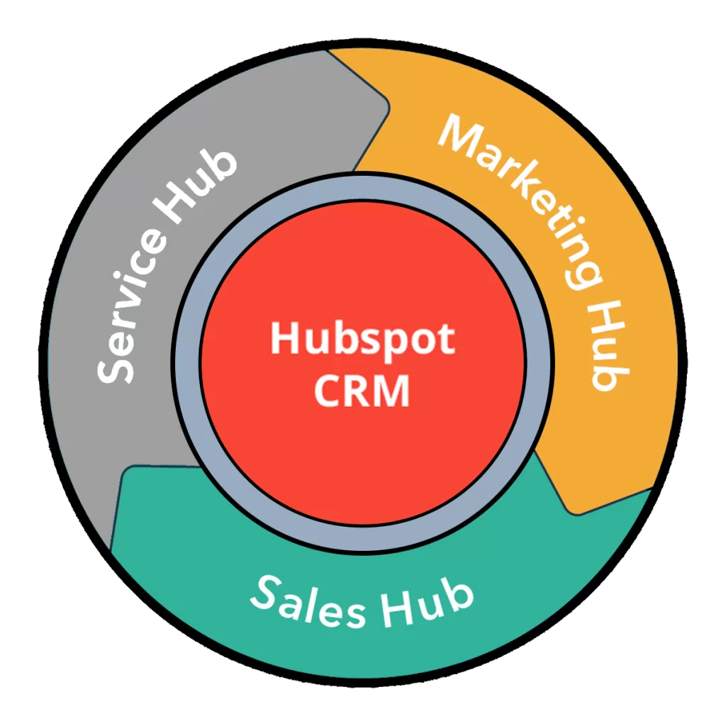 HubSpot partner - full implementation of hubspot solutions